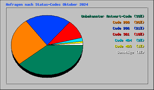 Anfragen nach Status-Codes Oktober 2024