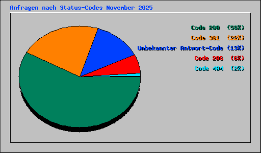 Anfragen nach Status-Codes November 2025
