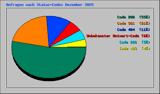 Anfragen nach Status-Codes Dezember 2025