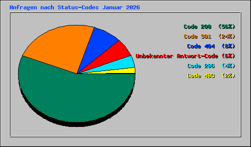 Anfragen nach Status-Codes Januar 2026