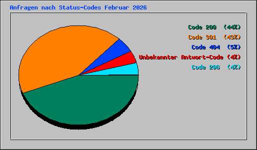 Anfragen nach Status-Codes Februar 2026