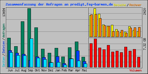 Zusammenfassung der Anfragen an predigt.feg-barmen.de