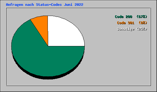 Anfragen nach Status-Codes Juni 2022