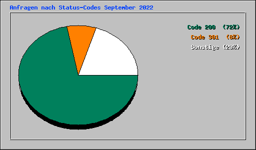 Anfragen nach Status-Codes September 2022