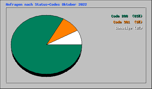 Anfragen nach Status-Codes Oktober 2022