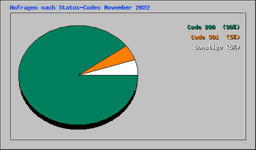 Anfragen nach Status-Codes November 2022