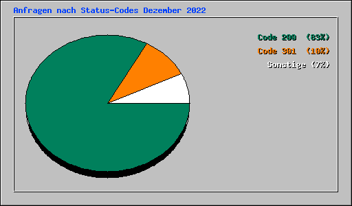 Anfragen nach Status-Codes Dezember 2022