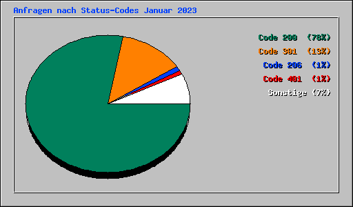 Anfragen nach Status-Codes Januar 2023