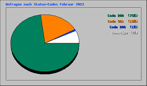 Anfragen nach Status-Codes Februar 2023