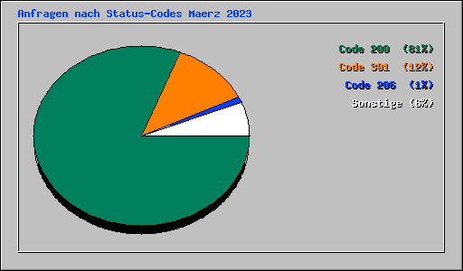 Anfragen nach Status-Codes Maerz 2023