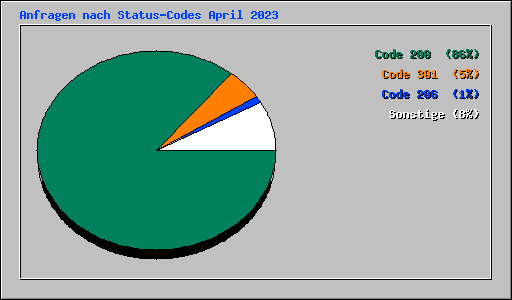 Anfragen nach Status-Codes April 2023
