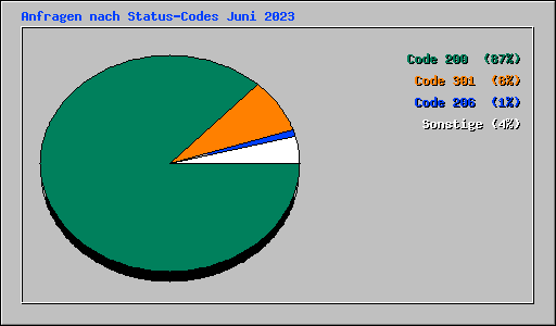 Anfragen nach Status-Codes Juni 2023