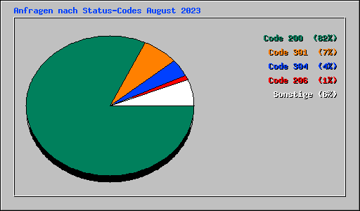 Anfragen nach Status-Codes August 2023