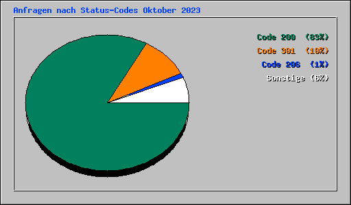 Anfragen nach Status-Codes Oktober 2023