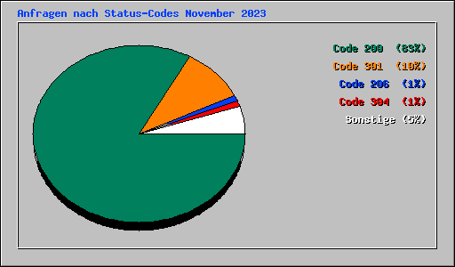 Anfragen nach Status-Codes November 2023