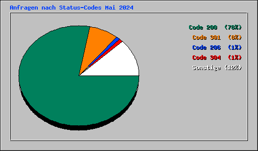 Anfragen nach Status-Codes Mai 2024