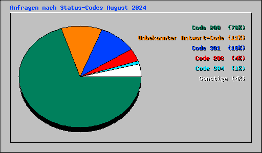 Anfragen nach Status-Codes August 2024