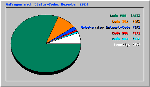 Anfragen nach Status-Codes Dezember 2024