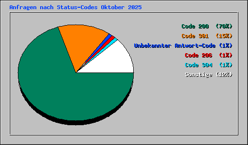 Anfragen nach Status-Codes Oktober 2025