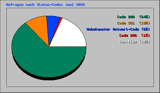 Anfragen nach Status-Codes Juni 2026