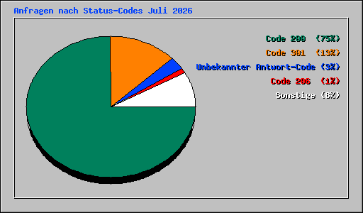 Anfragen nach Status-Codes Juli 2026