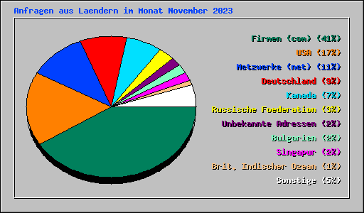 Anfragen aus Laendern im Monat November 2023