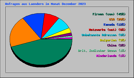 Anfragen aus Laendern im Monat Dezember 2023