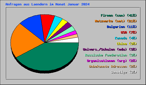 Anfragen aus Laendern im Monat Januar 2024