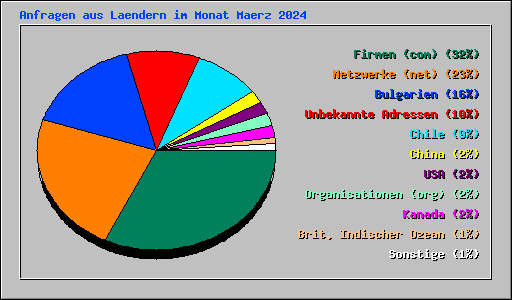 Anfragen aus Laendern im Monat Maerz 2024