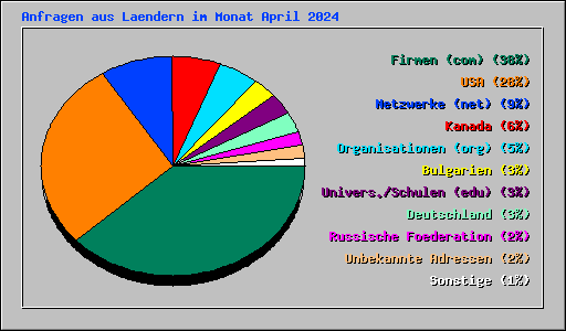 Anfragen aus Laendern im Monat April 2024