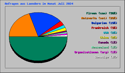 Anfragen aus Laendern im Monat Juli 2024