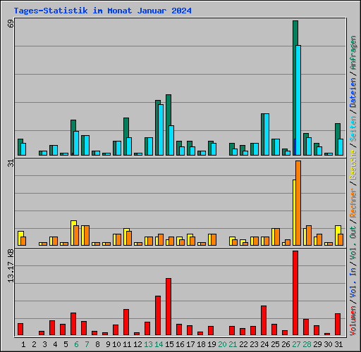 Tages-Statistik im Monat Januar 2024