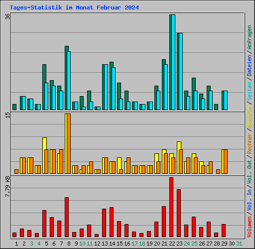 Tages-Statistik im Monat Februar 2024