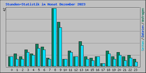 Stunden-Statistik im Monat Dezember 2023