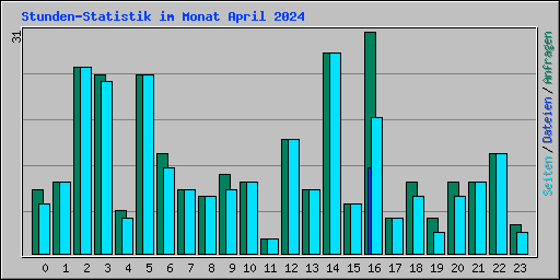 Stunden-Statistik im Monat April 2024