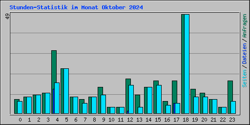 Stunden-Statistik im Monat Oktober 2024