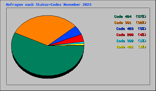 Anfragen nach Status-Codes November 2023