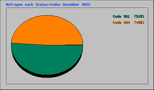 Anfragen nach Status-Codes Dezember 2023