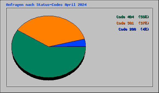 Anfragen nach Status-Codes April 2024