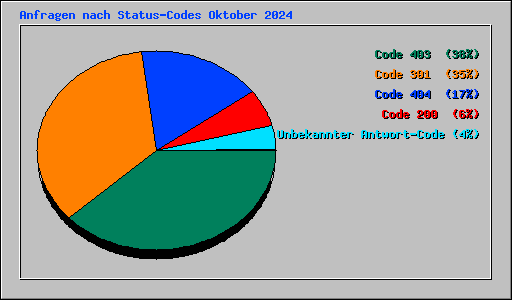 Anfragen nach Status-Codes Oktober 2024