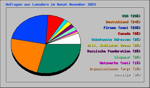 Anfragen aus Laendern im Monat November 2023
