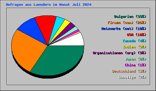 Anfragen aus Laendern im Monat Juli 2024
