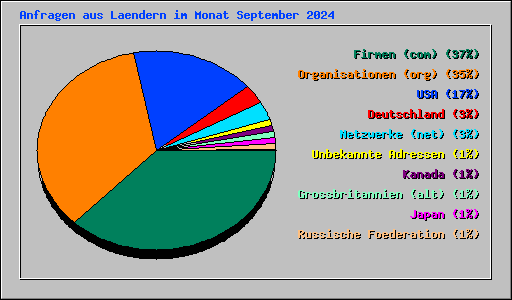 Anfragen aus Laendern im Monat September 2024