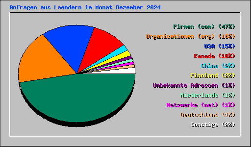 Anfragen aus Laendern im Monat Dezember 2024