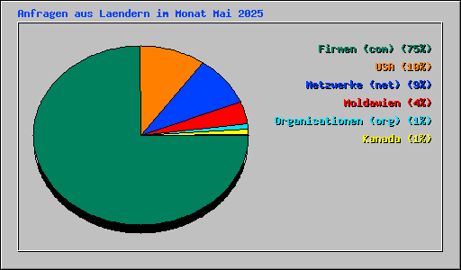 Anfragen aus Laendern im Monat Mai 2025