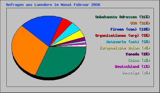 Anfragen aus Laendern im Monat Februar 2026