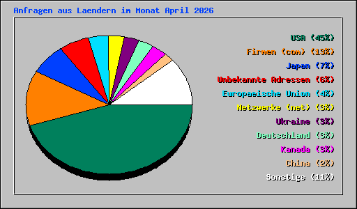 Anfragen aus Laendern im Monat April 2026