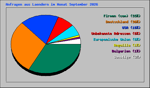 Anfragen aus Laendern im Monat September 2026