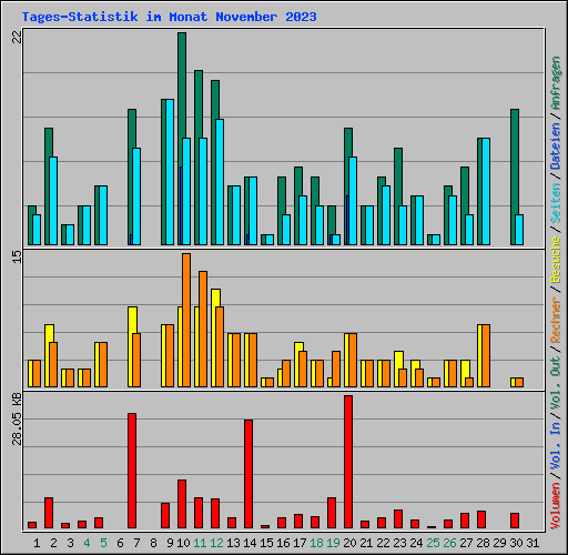 Tages-Statistik im Monat November 2023
