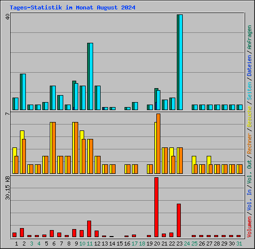 Tages-Statistik im Monat August 2024